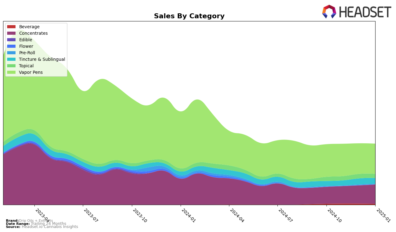 Drip Oils + Extracts Historical Sales by Category