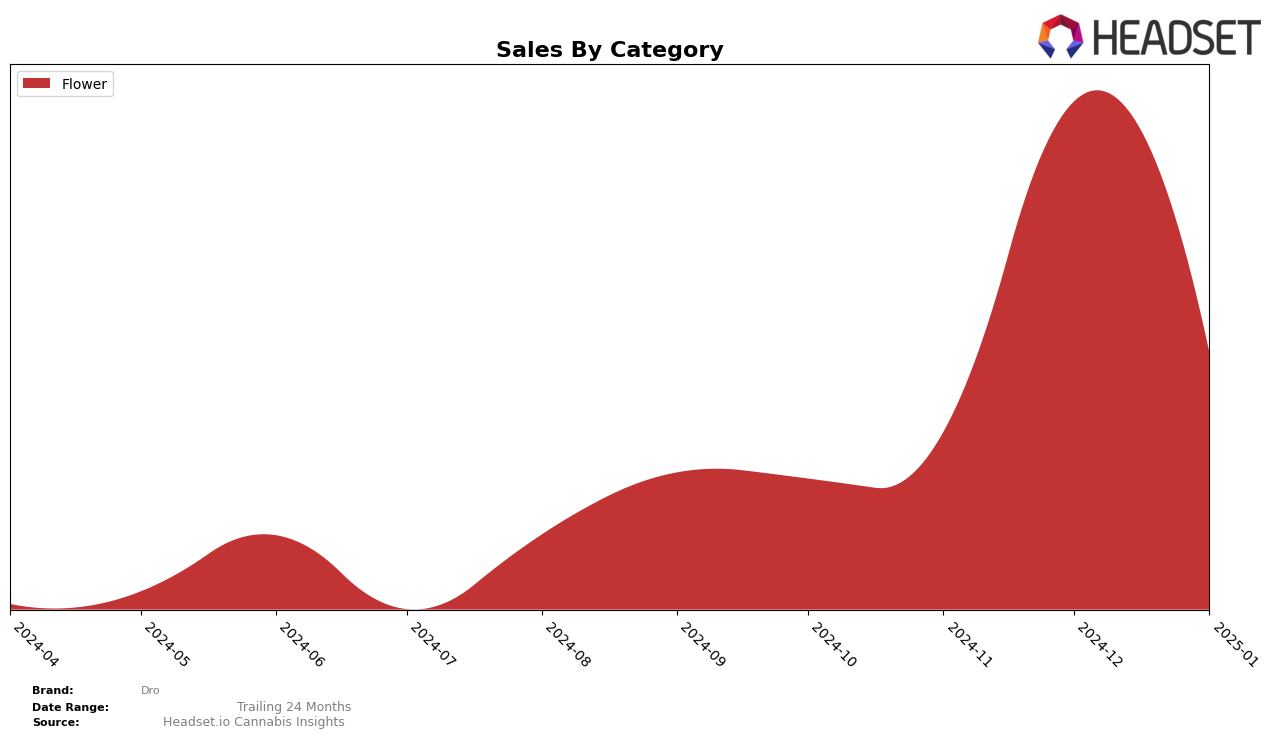 Dro Historical Sales by Category