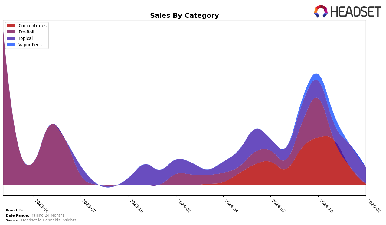 Drool Historical Sales by Category