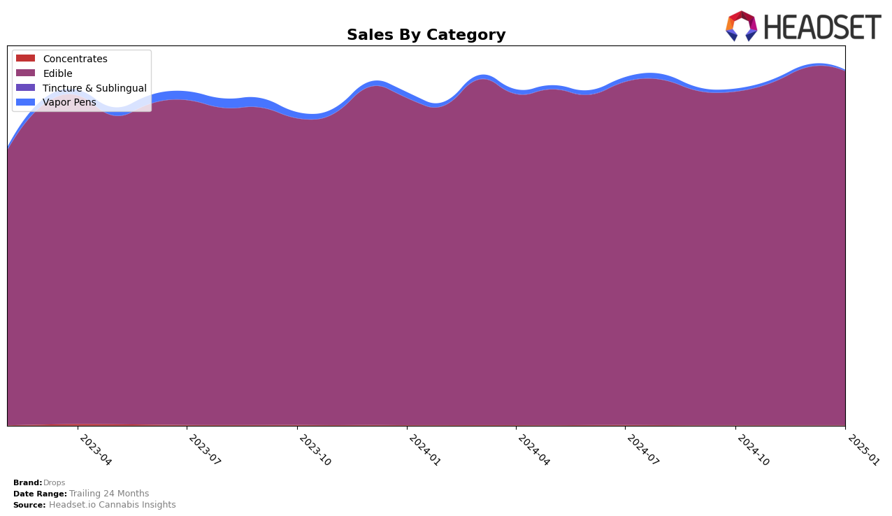 Drops Historical Sales by Category