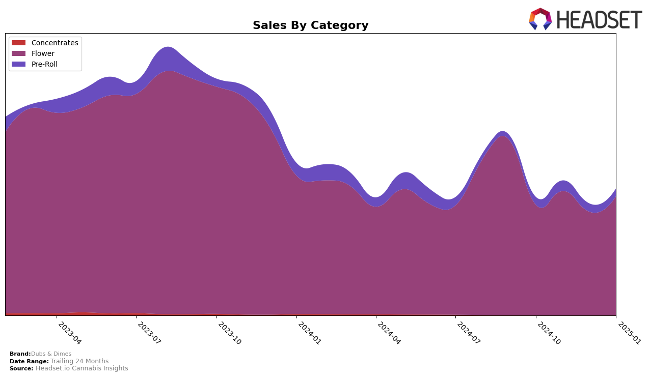 Dubs & Dimes Historical Sales by Category