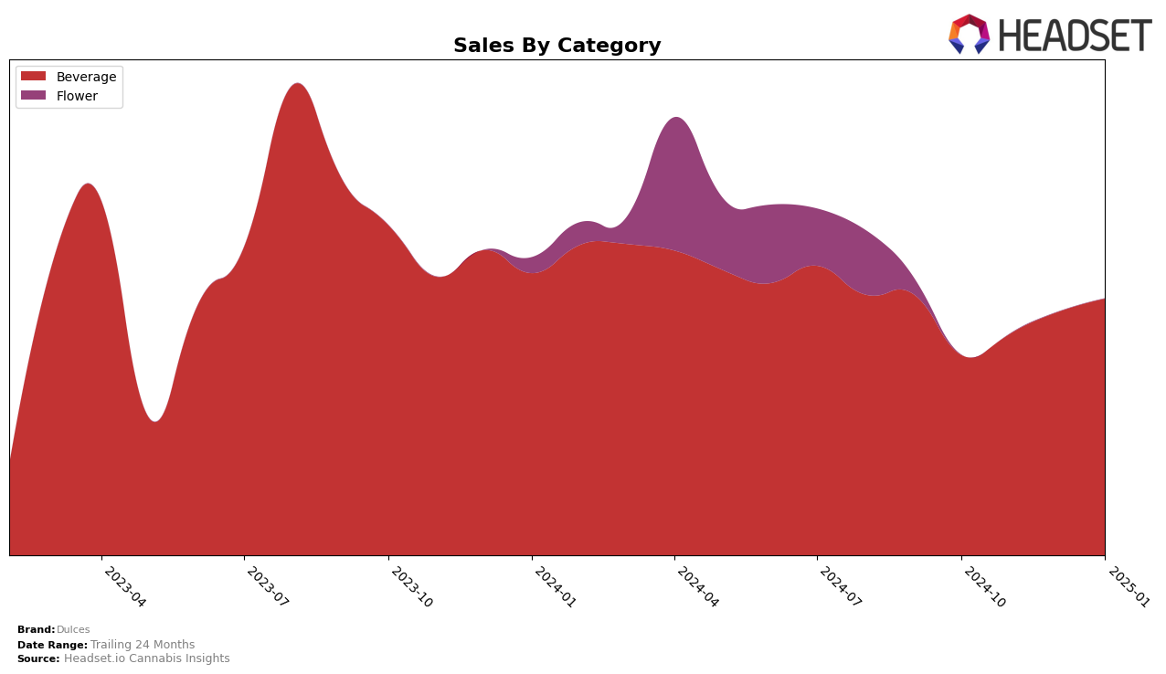 Dulces Historical Sales by Category