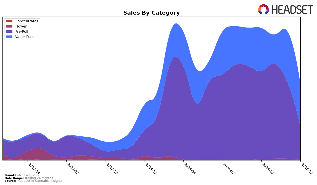 Dutch Botanicals Historical Sales by Category