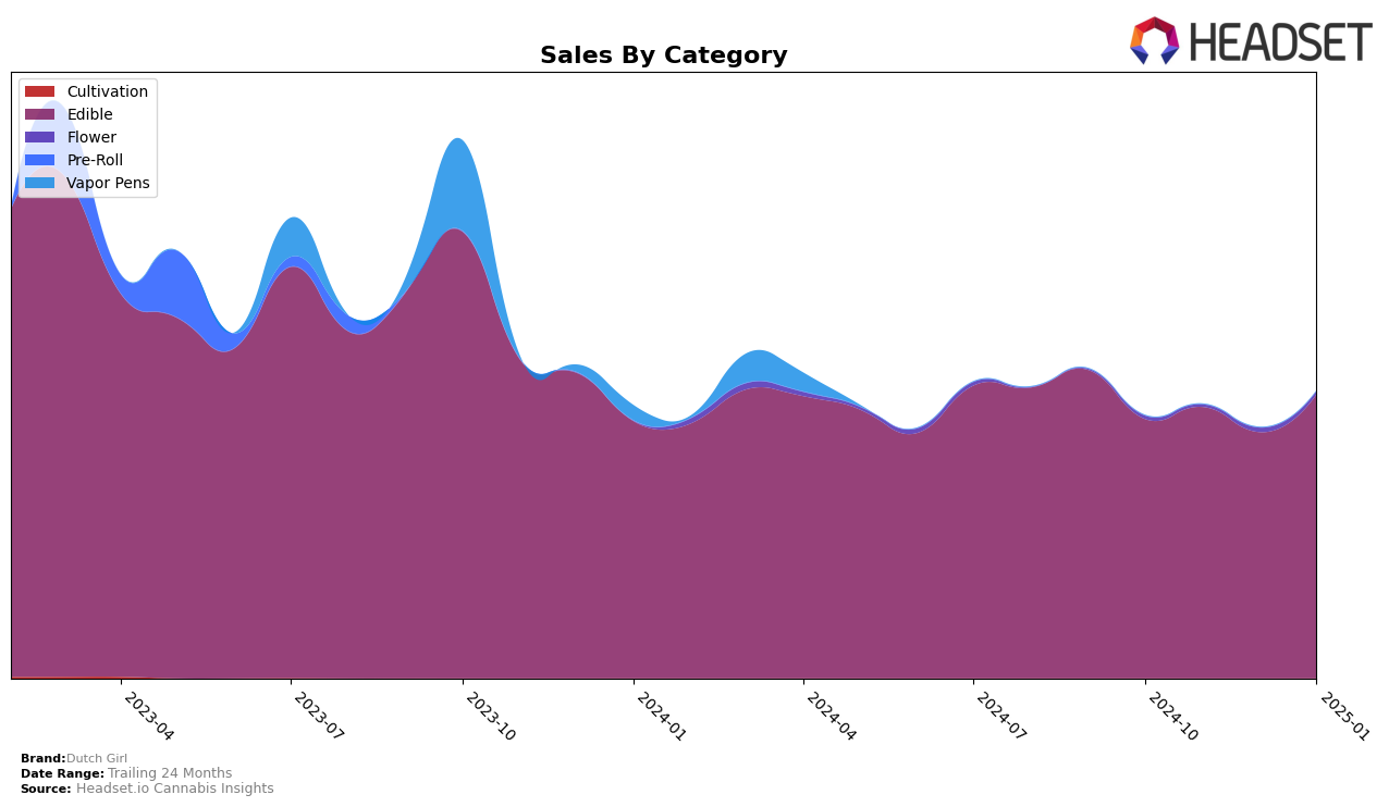 Dutch Girl Historical Sales by Category