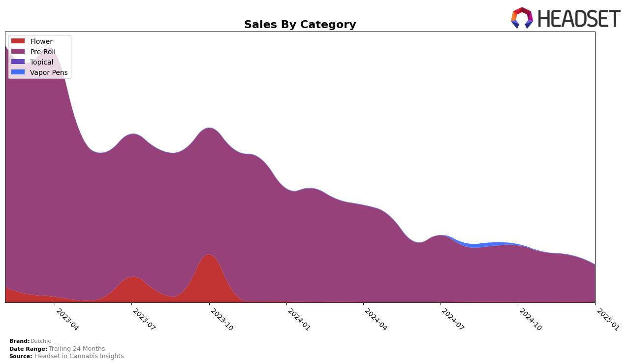 Dutchie Historical Sales by Category