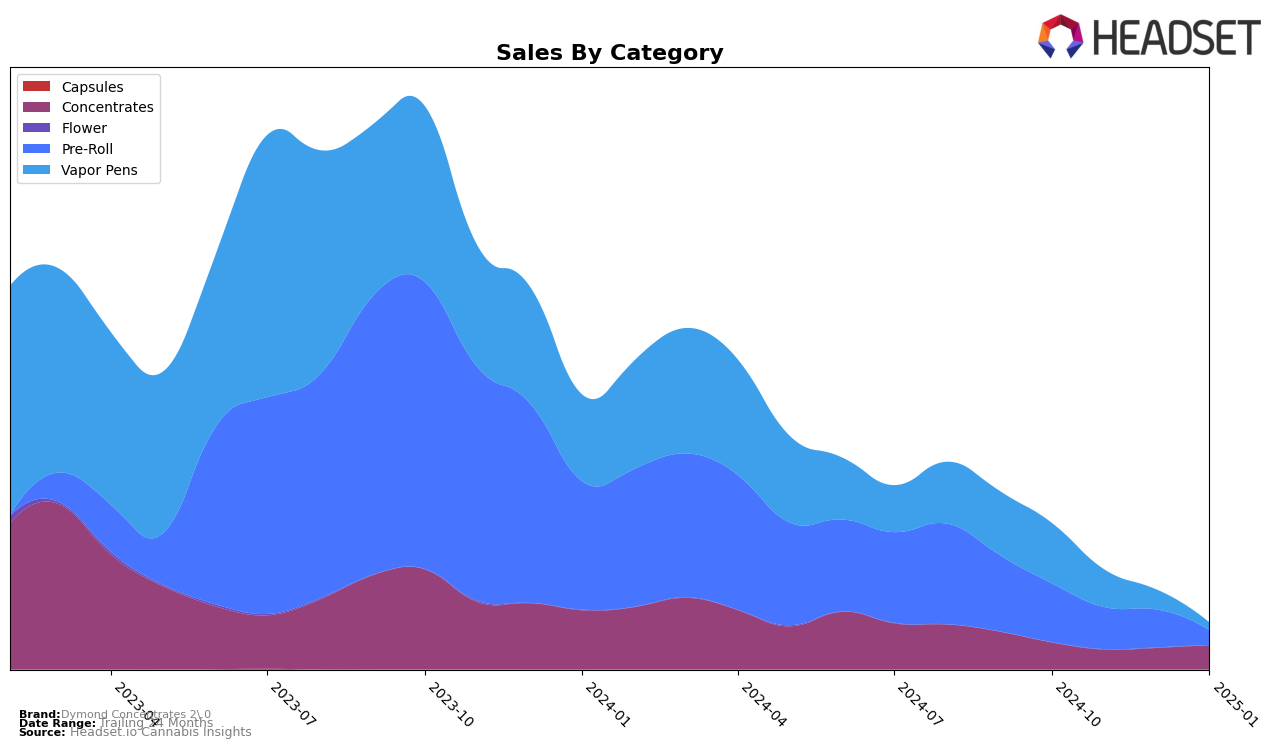 Dymond Concentrates 2.0 Historical Sales by Category