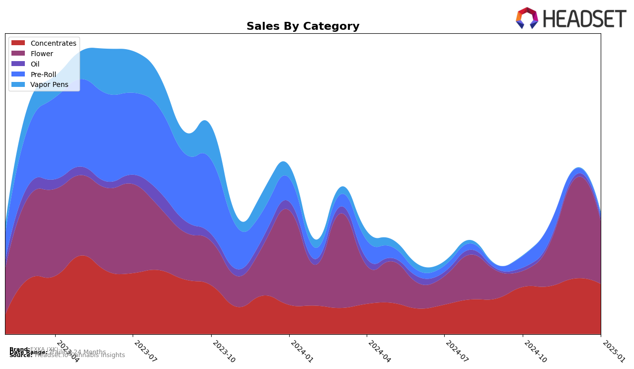 EXKA (XK) Historical Sales by Category