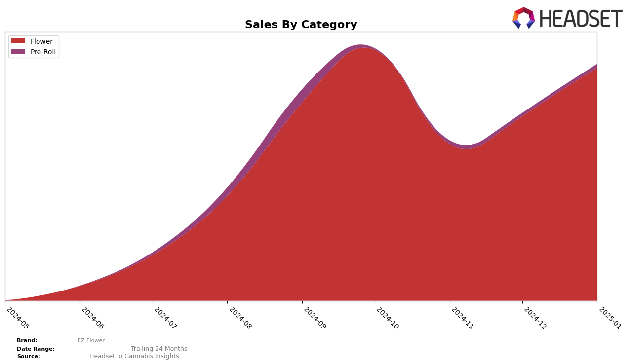 EZ Flower Historical Sales by Category