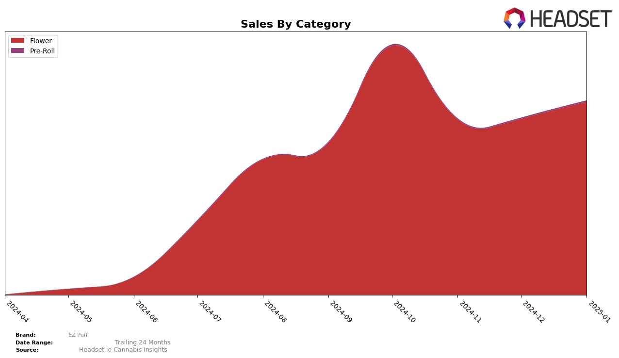 EZ Puff Historical Sales by Category