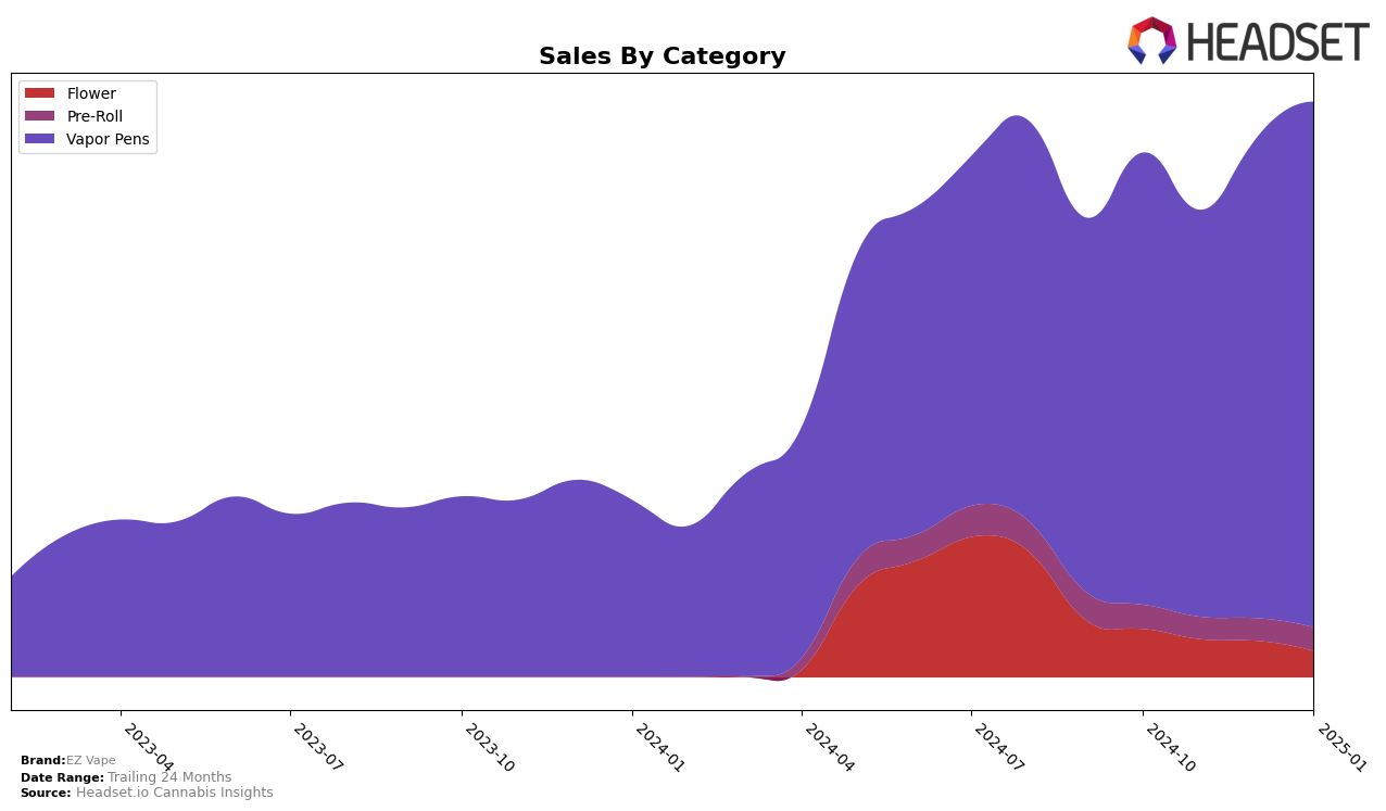 EZ Vape Historical Sales by Category