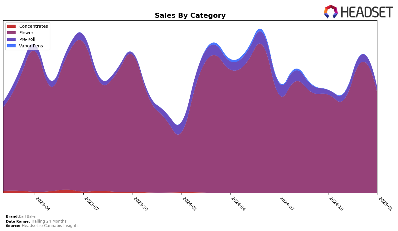 Earl Baker Historical Sales by Category