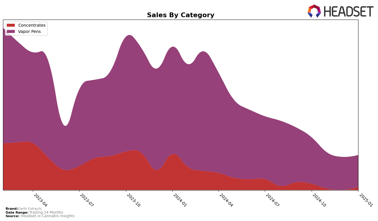 Earth Extracts Historical Sales by Category