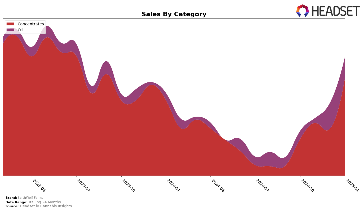 EarthWolf Farms Historical Sales by Category