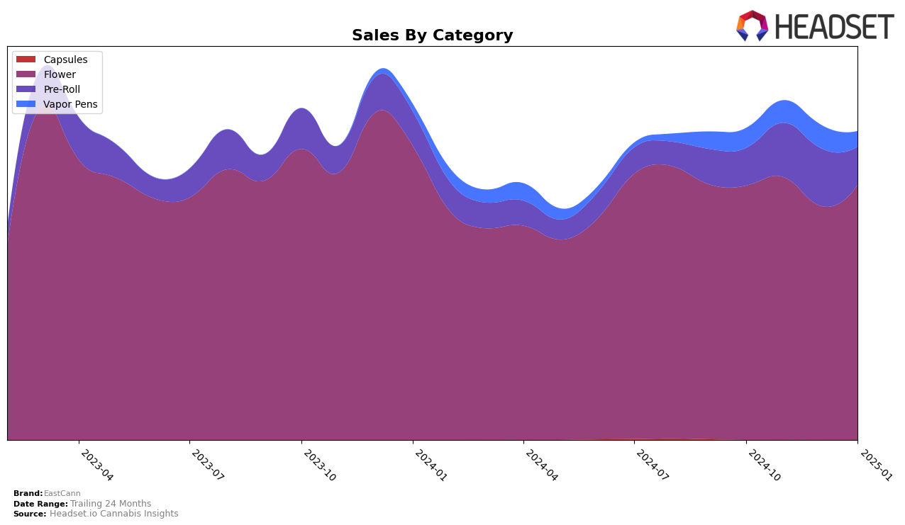 EastCann Historical Sales by Category