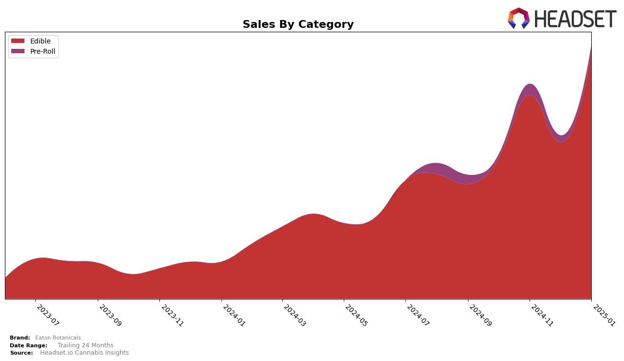 Eaton Botanicals Historical Sales by Category