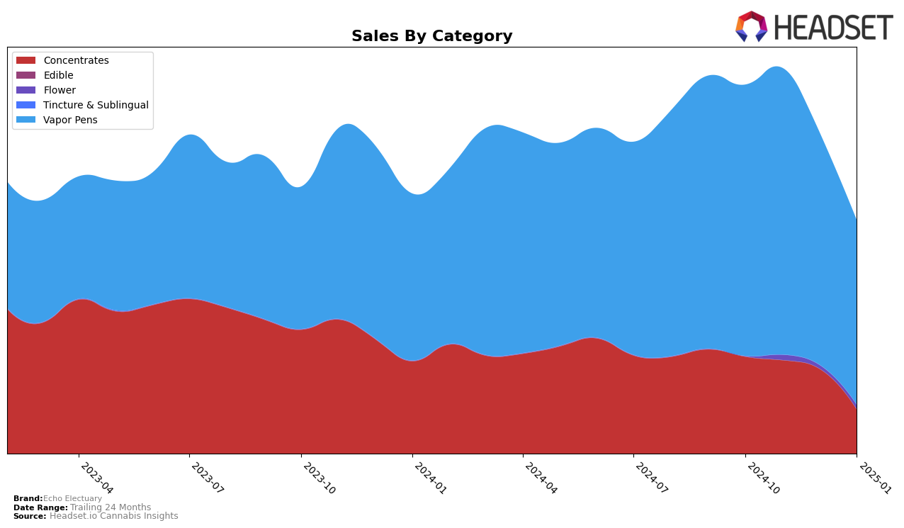 Echo Electuary Historical Sales by Category