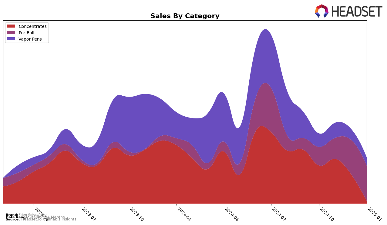 Eden Solventless Historical Sales by Category