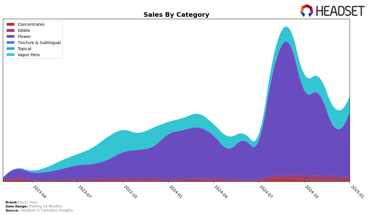 Eden's Trees Historical Sales by Category