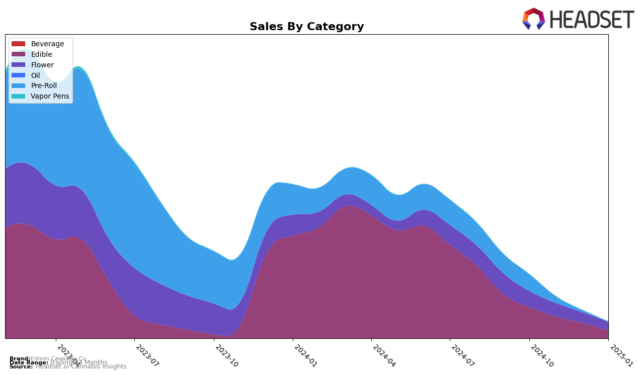 Edison Cannabis Co Historical Sales by Category