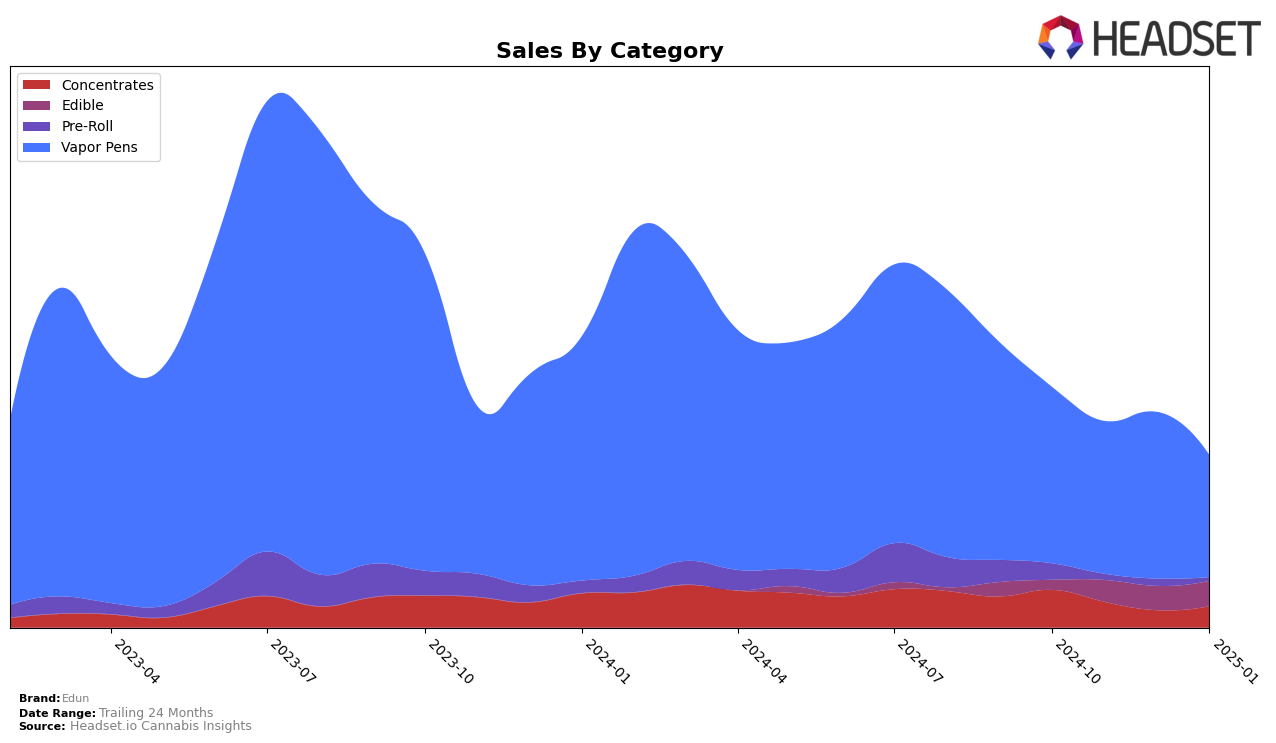 Edun Historical Sales by Category