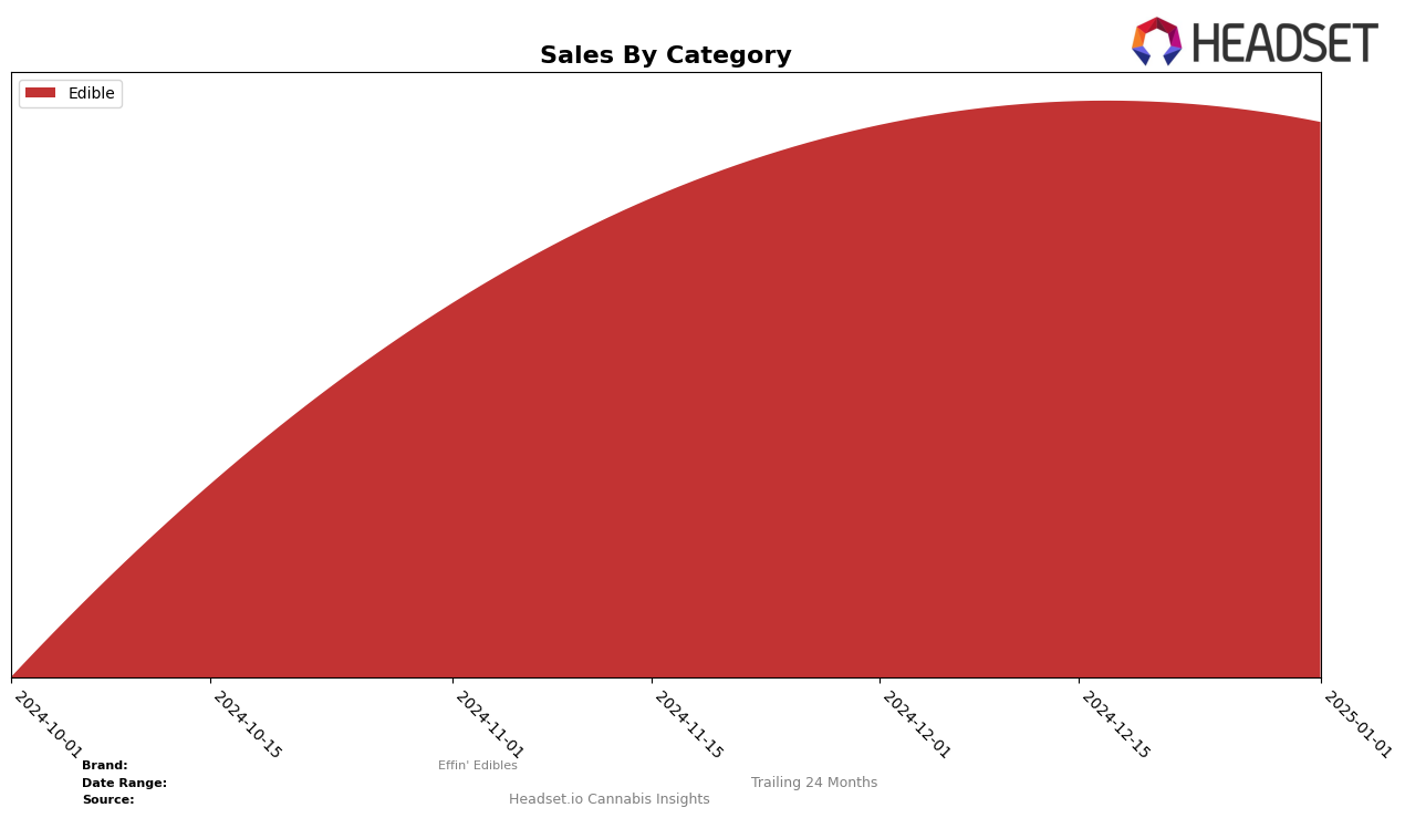 Effin' Edibles Historical Sales by Category