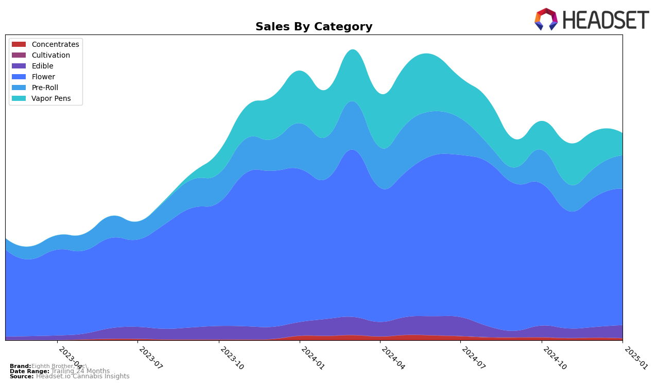 Eighth Brother, Inc. Historical Sales by Category