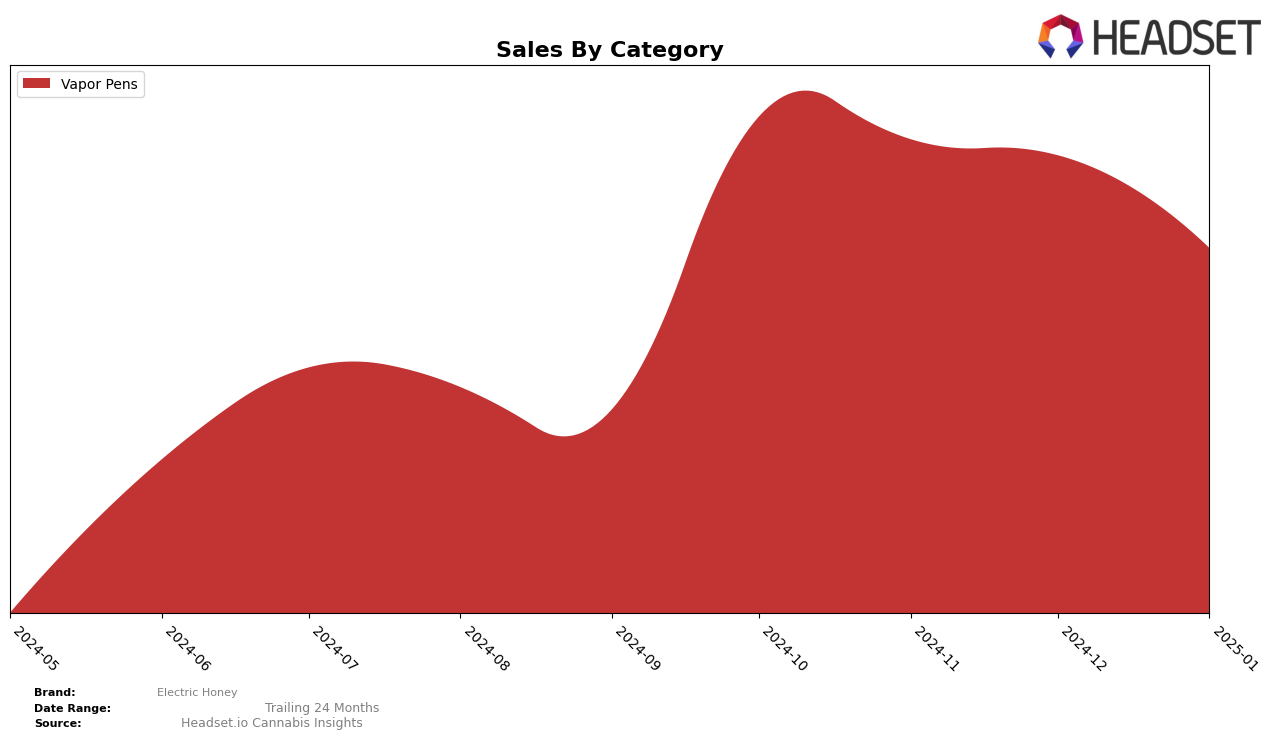 Electric Honey Historical Sales by Category