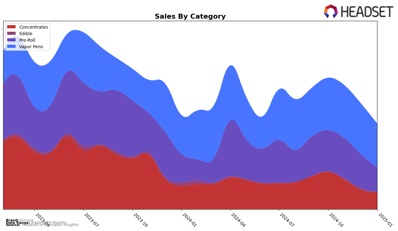 Element Historical Sales by Category