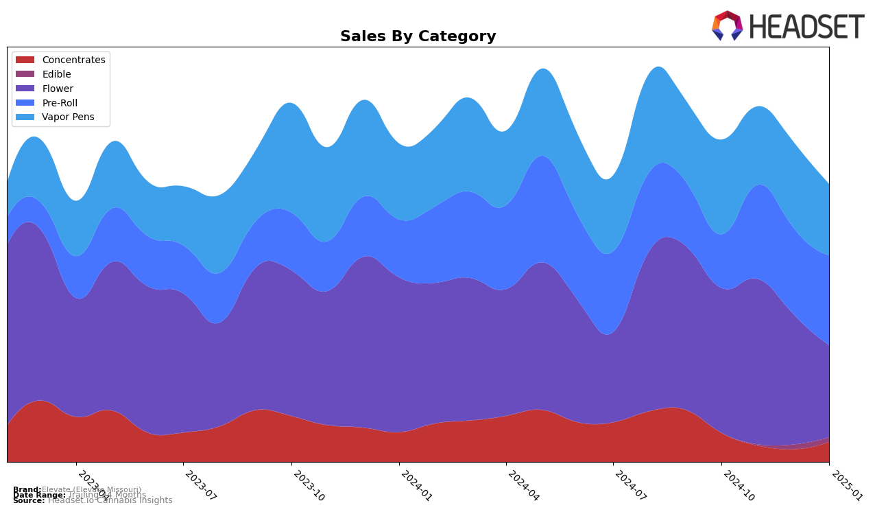 Elevate (Elevate Missouri) Historical Sales by Category