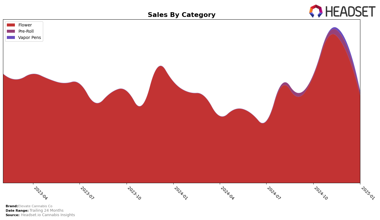 Elevate Cannabis Co Historical Sales by Category