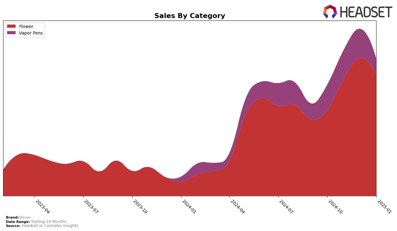 Eleven Historical Sales by Category