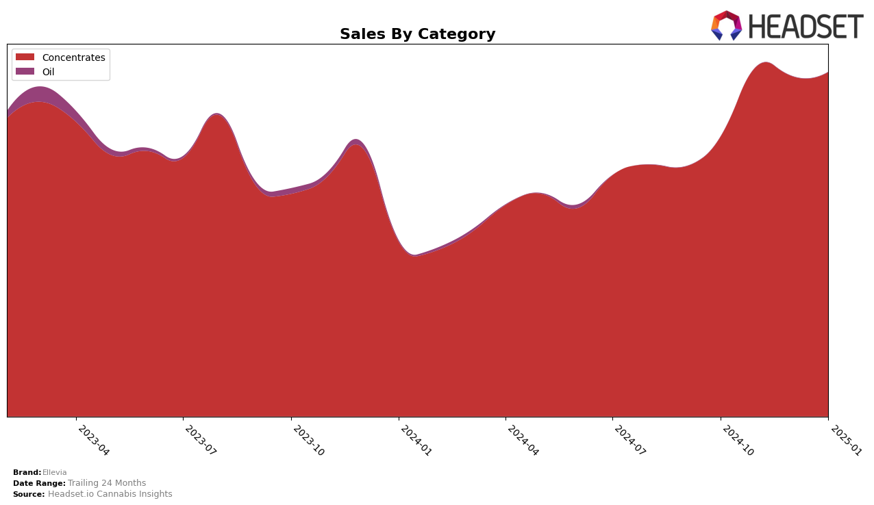 Ellevia Historical Sales by Category