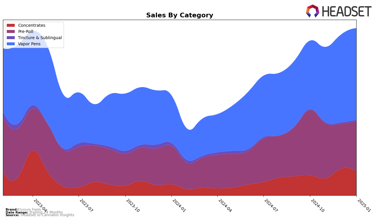 Elysium Fields Historical Sales by Category