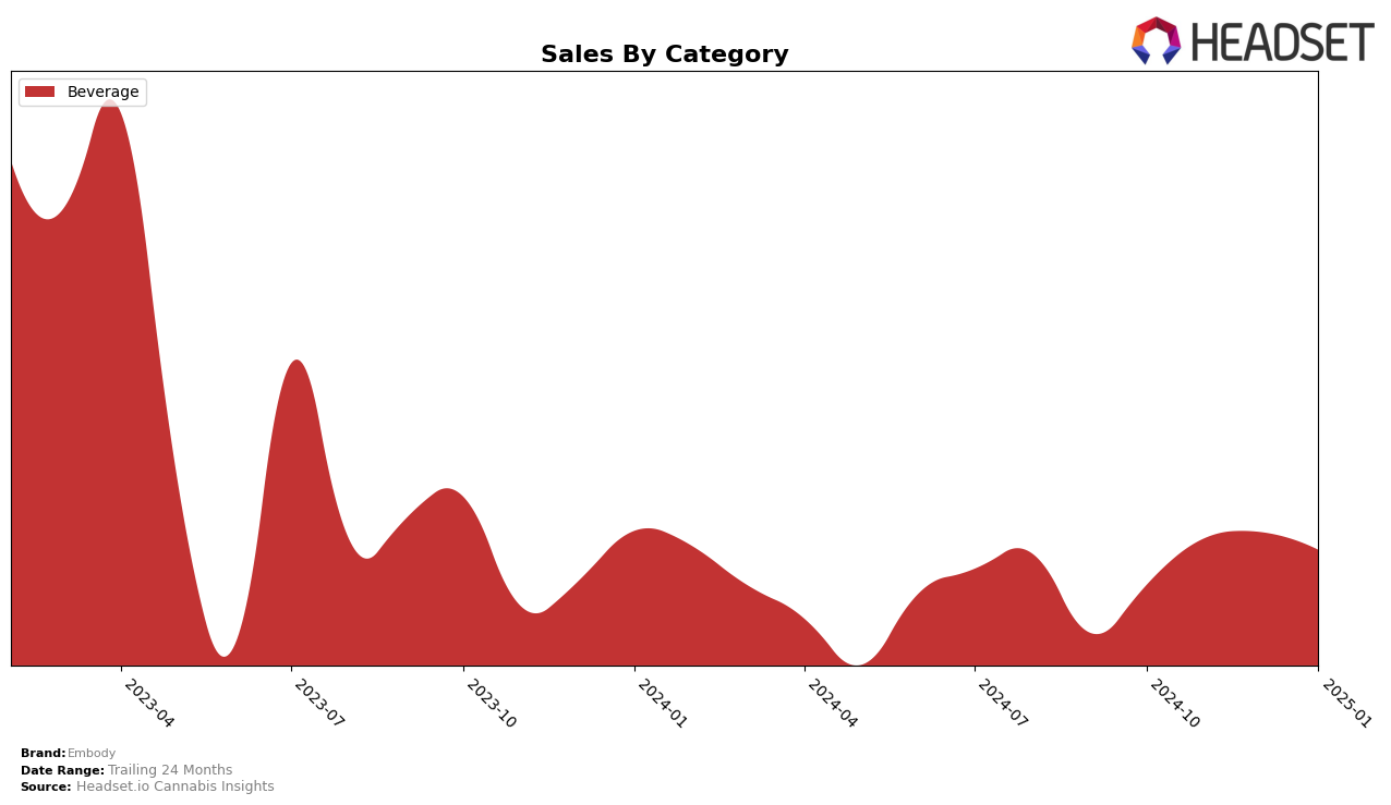 Embody Historical Sales by Category