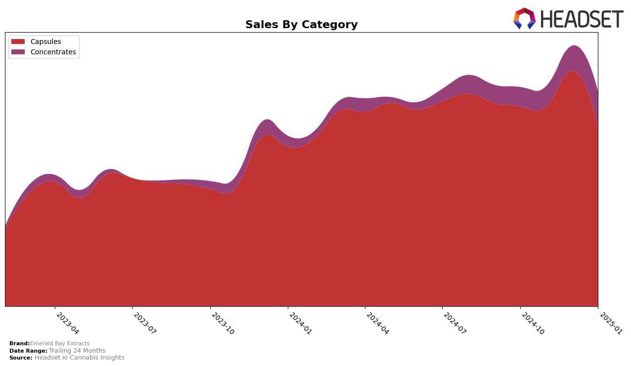 Emerald Bay Extracts Historical Sales by Category