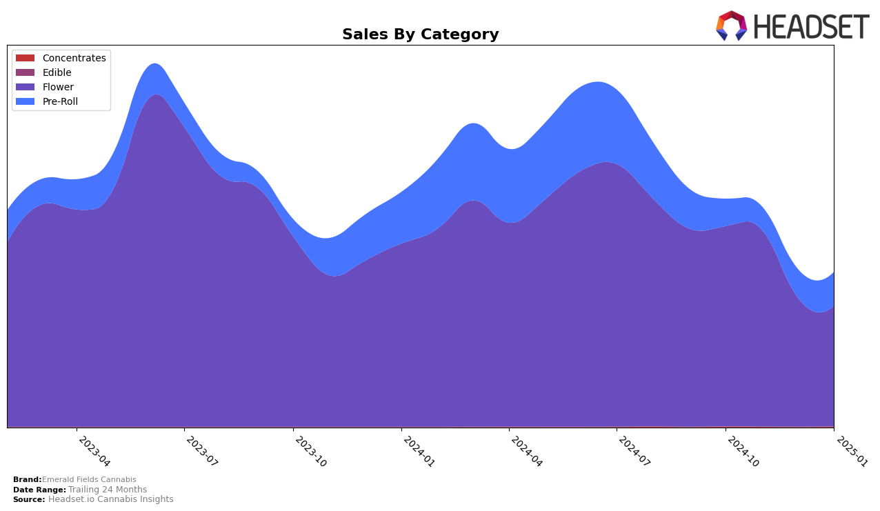 Emerald Fields Cannabis Historical Sales by Category