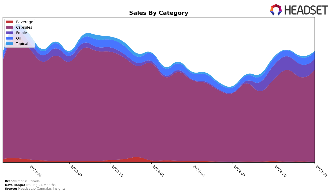 Emprise Canada Historical Sales by Category