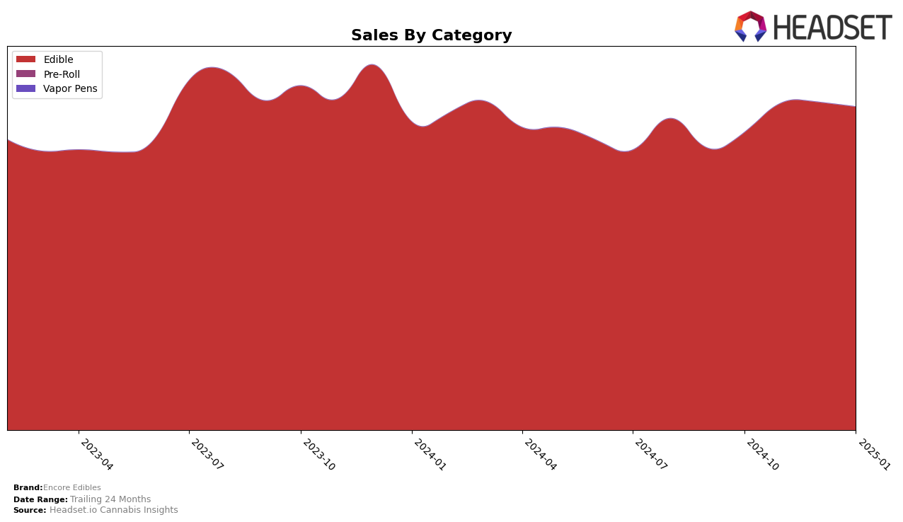 Encore Edibles Historical Sales by Category