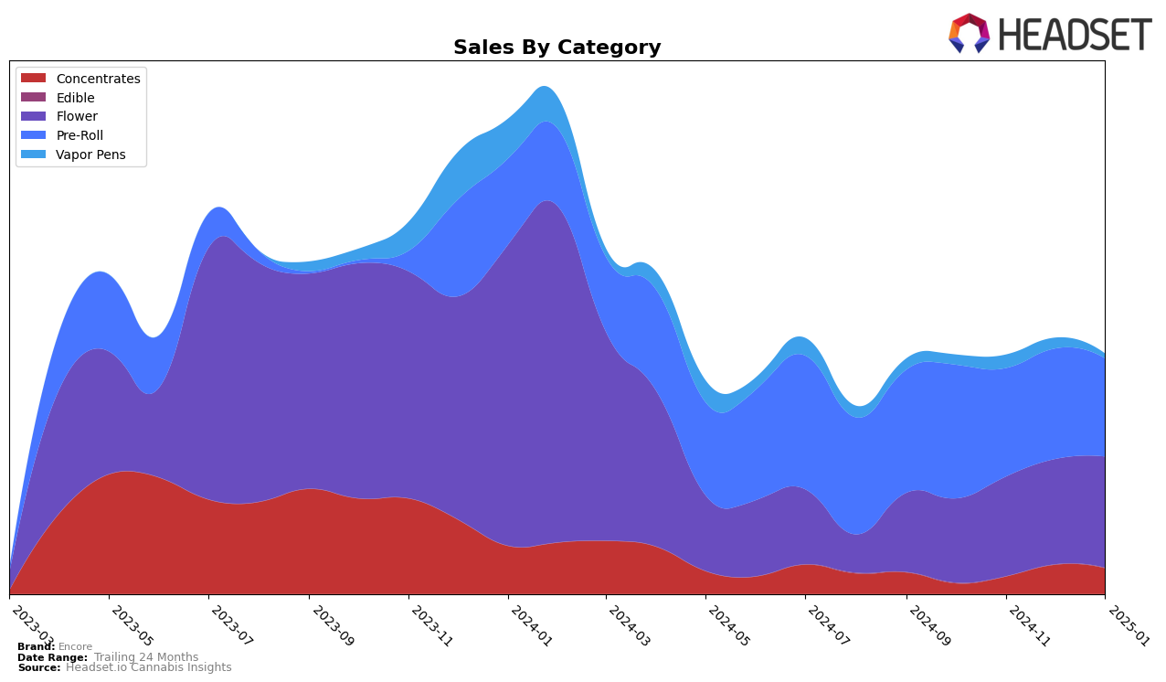 Encore Historical Sales by Category