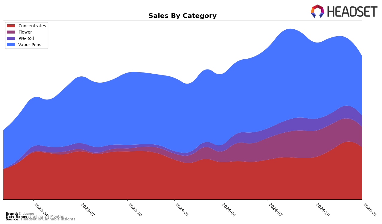 Endgame Historical Sales by Category