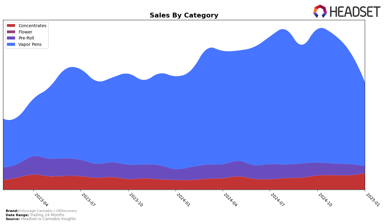 Entourage Cannabis / CBDiscovery Historical Sales by Category