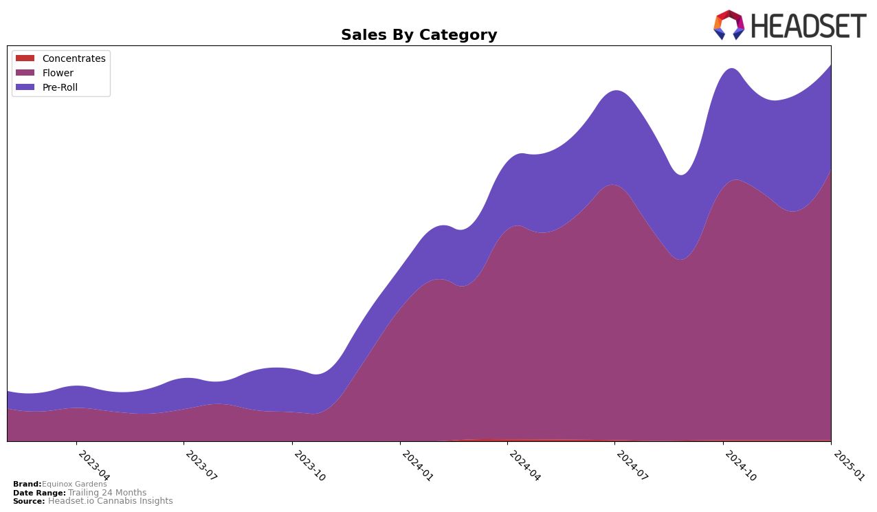 Equinox Gardens Historical Sales by Category