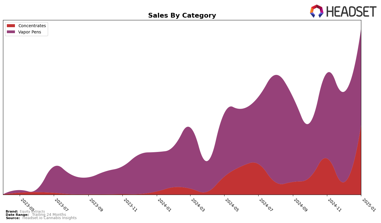 Equity Extracts Historical Sales by Category