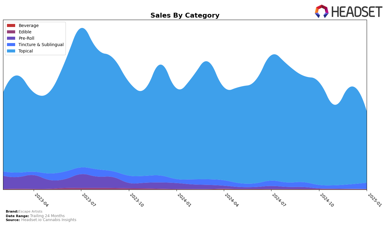 Escape Artists Historical Sales by Category