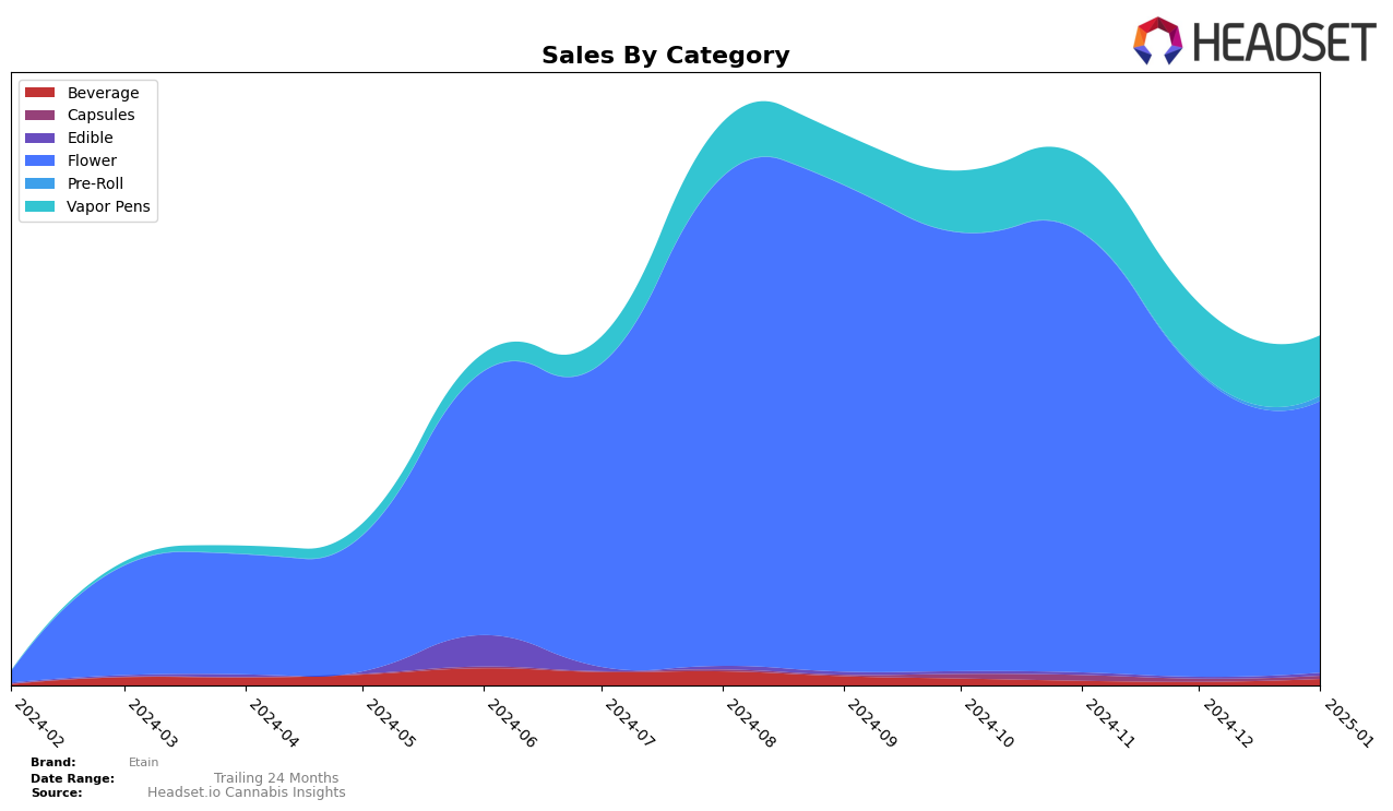 Etain Historical Sales by Category