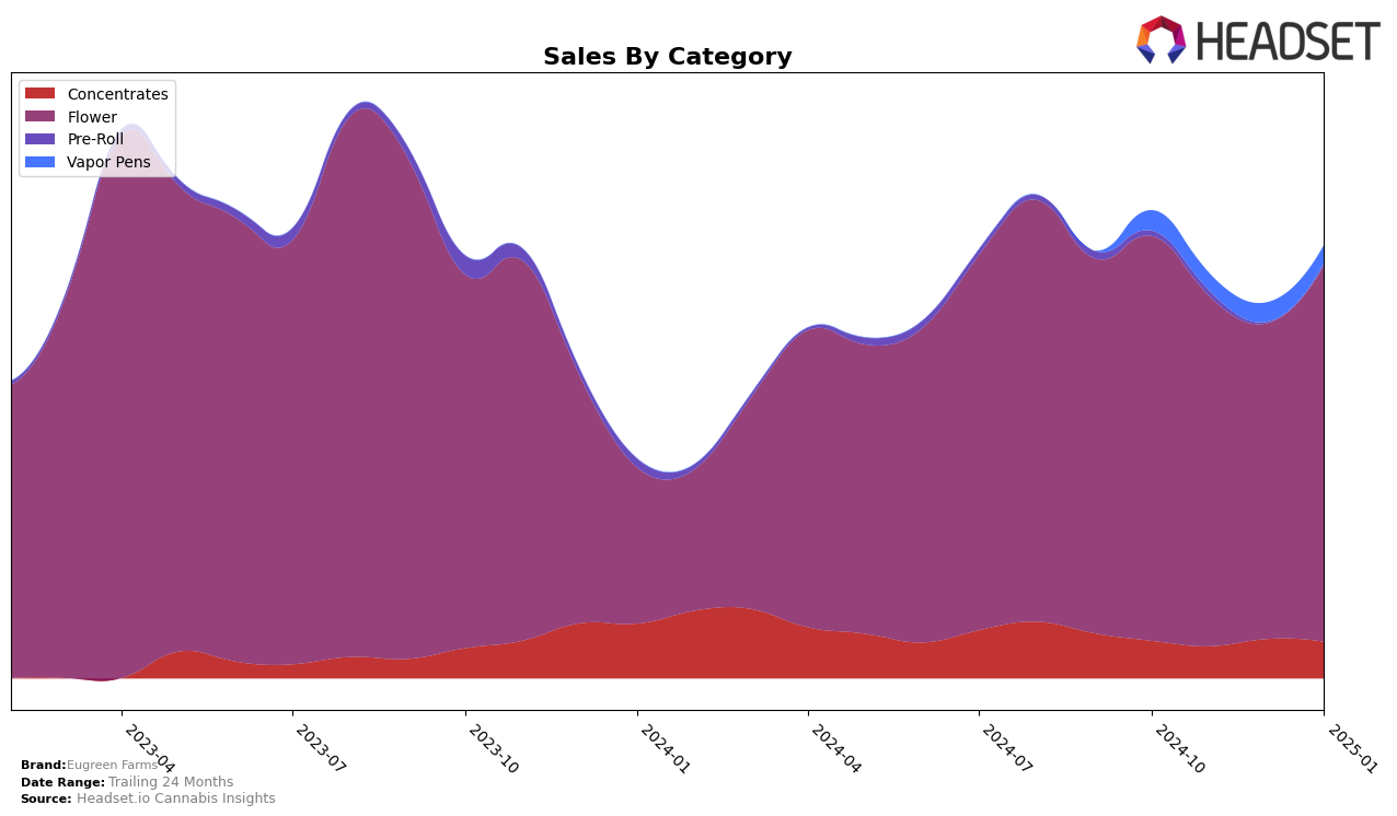 Eugreen Farms Historical Sales by Category