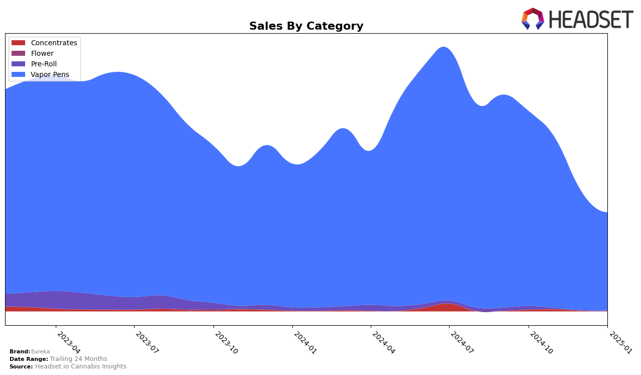 Eureka Historical Sales by Category