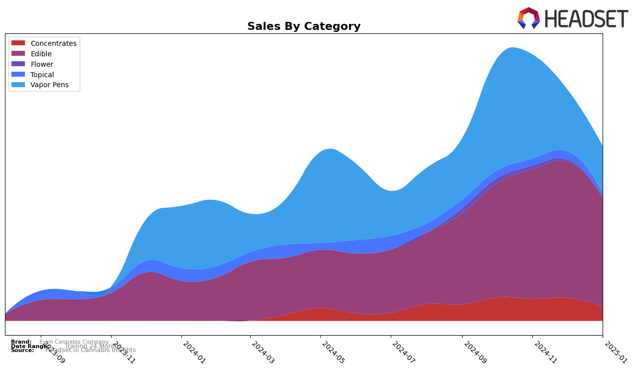 Even Cannabis Company Historical Sales by Category