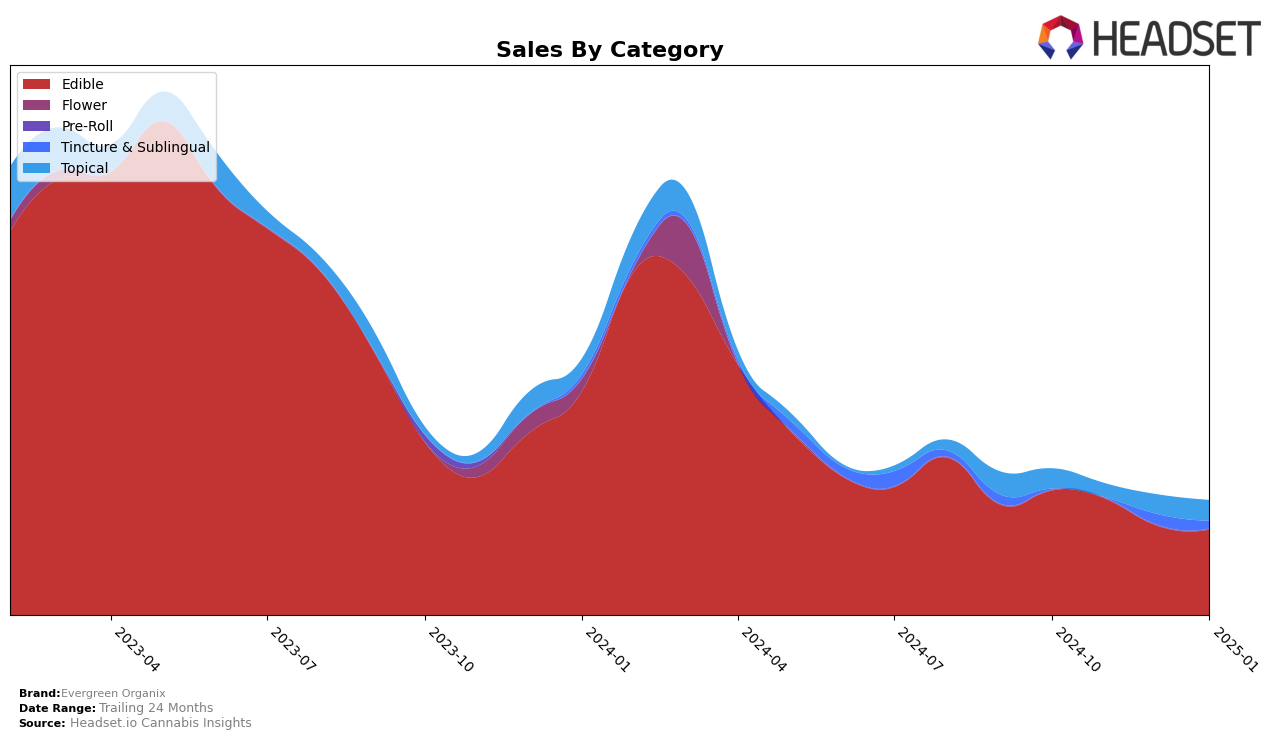 Evergreen Organix Historical Sales by Category