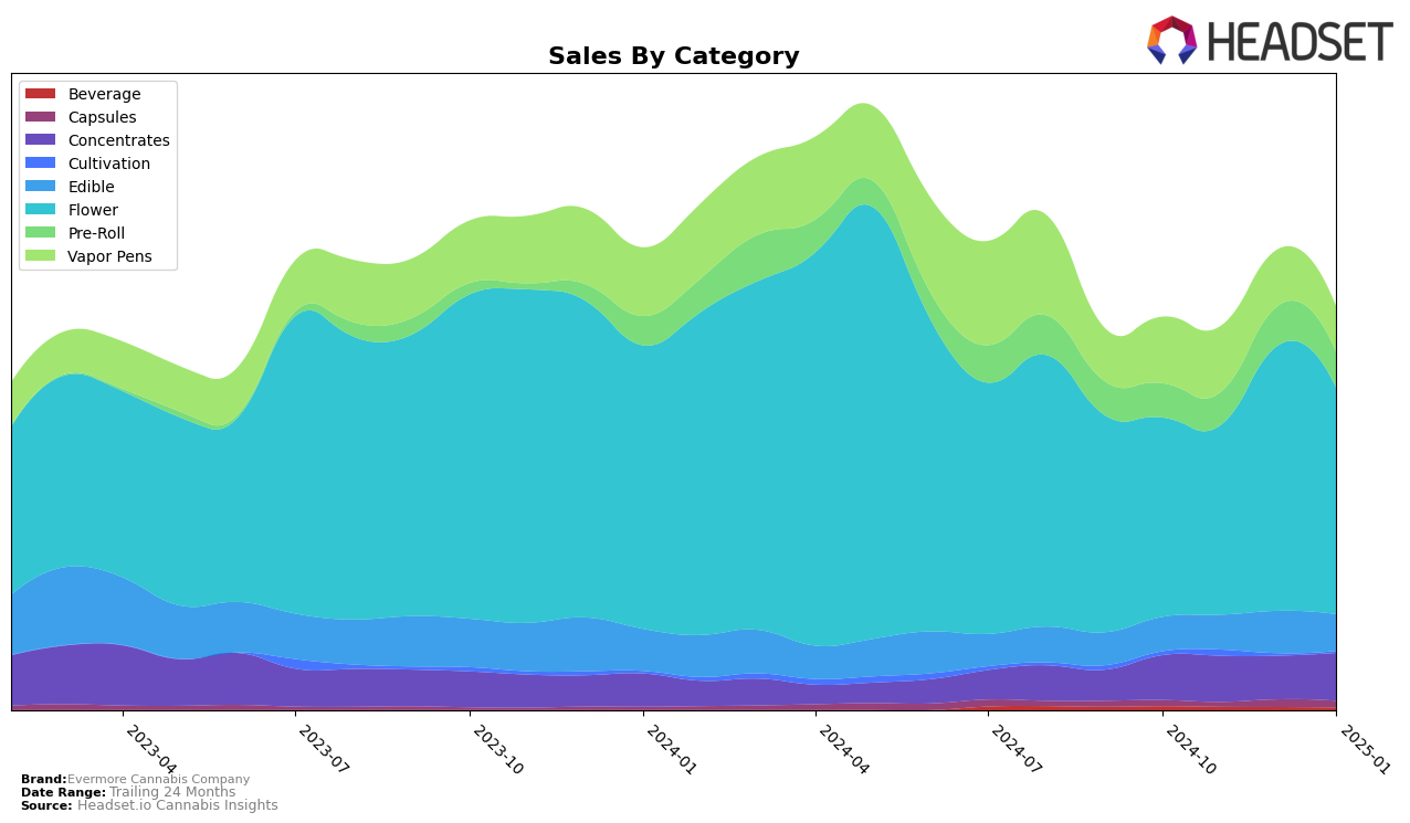 Evermore Cannabis Company Historical Sales by Category